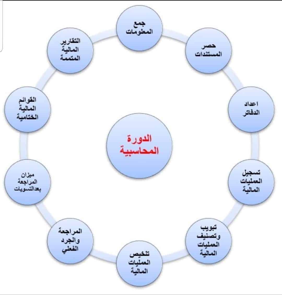 الدورة الاندماجية